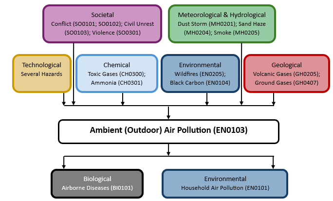 Hazard diagram for ambient (outdoor) air pollution
