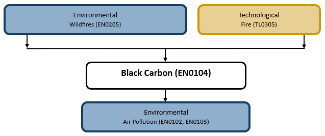 Hazard diagram for black carbon