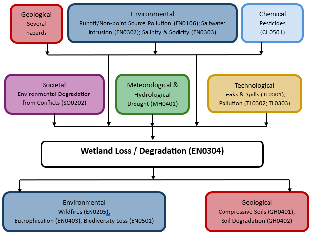 Hazard diagram for wetland loss / degradation