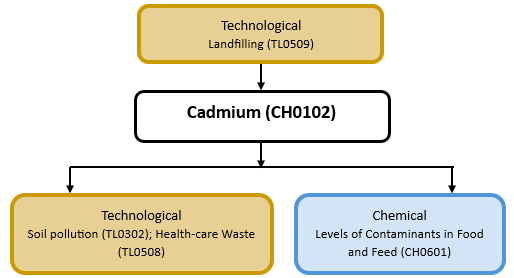 Hazard diagram for cadmium 
