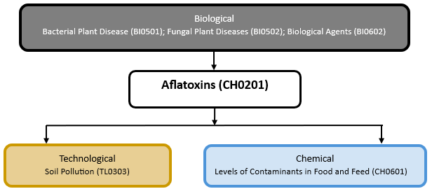 Hazard diagram for aflatoxins