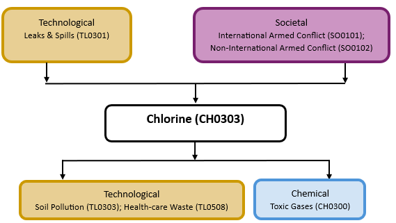 Hazard diagram for chlorine