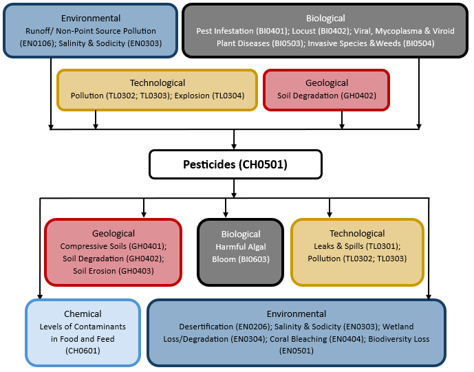 Hazard diagram for pesticides
