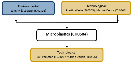 Hazard diagram for microplastics