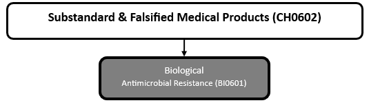 Hazard profile for substandard & falsified medical products 