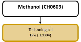 Hazard diagram for methanol