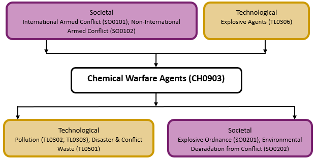 Hazard diagram for chemical warfare agents 
