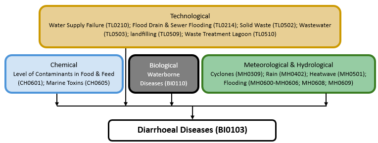 Hazard diagram for diarrhoeal diseases