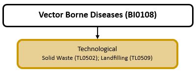 Hazard diagram for vector borne diseases
