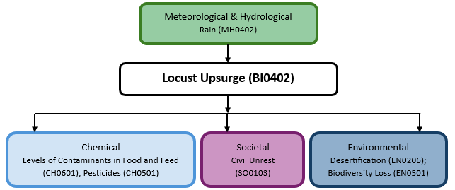 Hazard diagram for locust upsurge