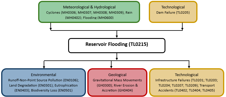 Hazard diagram for reservoir flooding 