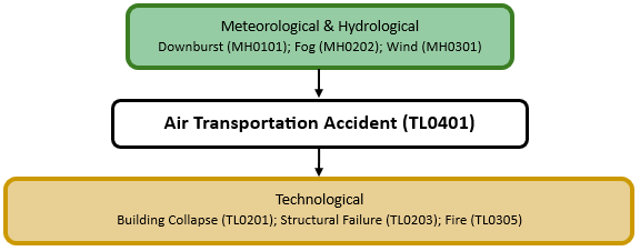 Hazard diagram for air transportation accident