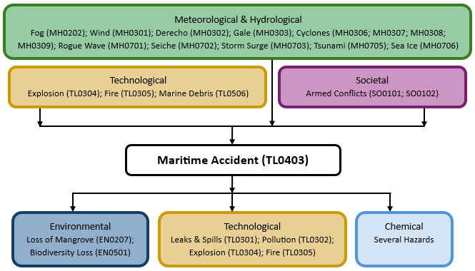 Hazard diagram for maritime accident