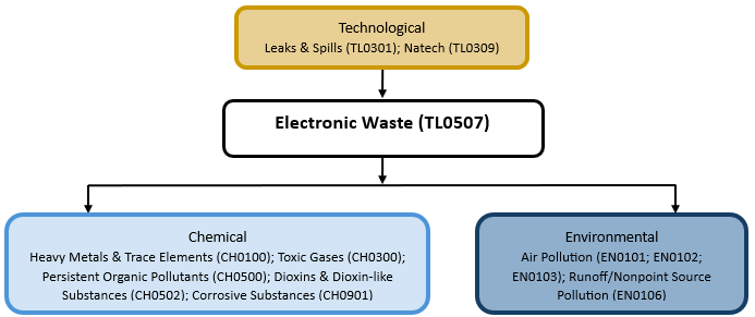 Hazard diagram for electronic waste