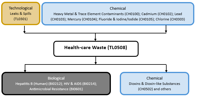 Hazard diagram for healthcare waste