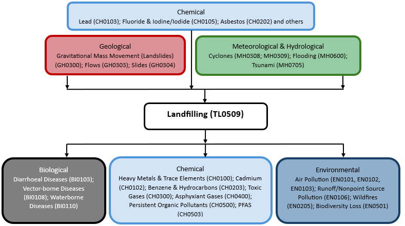 Hazard diagram for landfilling