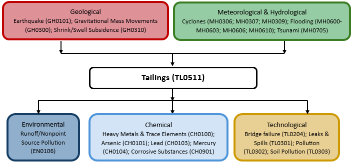 Hazard diagram for tailings