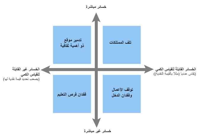 الخسائر المباشرة مقابل الخسائر غير المباشرة