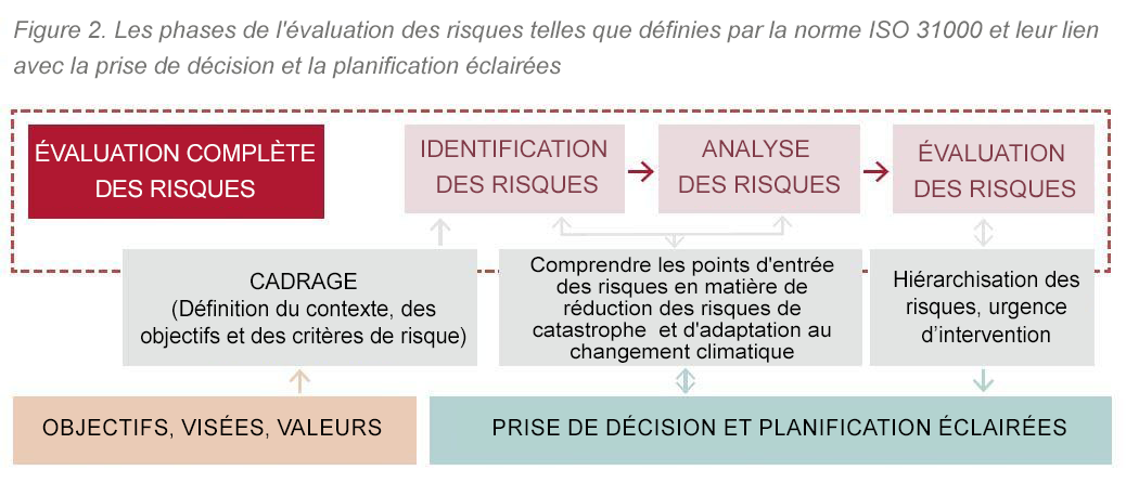 Phases de l'évaluation des risques