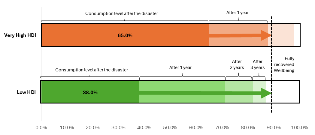 % of consumption levels after a disaster and the years needed to recover at least 80% of it, by Human Development group level. 